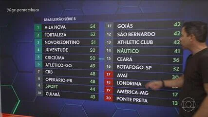 Sport ainda pode alcançar o G-6 da Série B? O que precisa corrigir na saída de bola, intensidade e criatividade para buscar o acesso com oito rodadas restantes