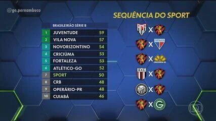 Em confronto direto pelo G-6, Sport tenta quebrar tabu de quase 14 anos contra o Atlético-GO